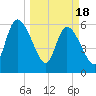 Todd Creek entrance tide chart for Monday, March 18, 2024