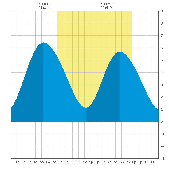 Todd Creek entrance tide chart for Tuesday, March 19, 2024
