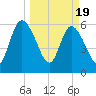 Todd Creek entrance tide chart for Tuesday, March 19, 2024