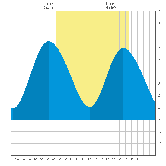 Todd Creek entrance tide chart for Wednesday, March 20, 2024