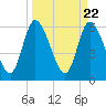 Todd Creek entrance tide chart for Friday, March 22, 2024