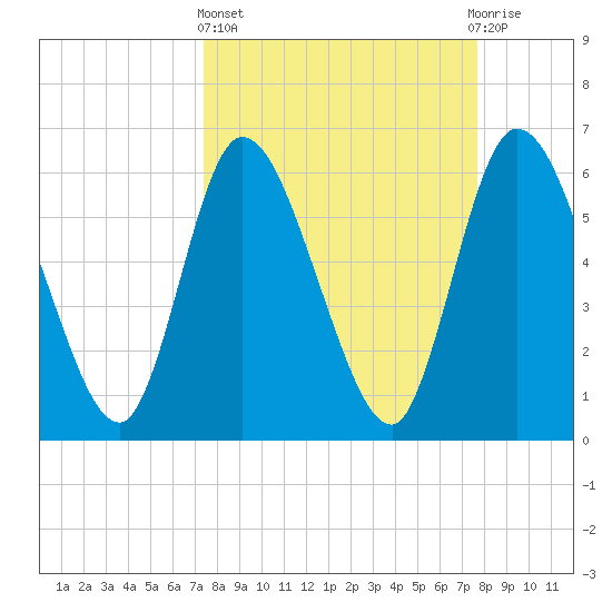 Todd Creek entrance tide chart for Sunday, March 24, 2024