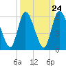 Todd Creek entrance tide chart for Sunday, March 24, 2024