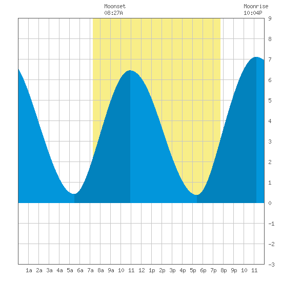 Todd Creek entrance tide chart for Wednesday, March 27, 2024