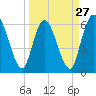 Todd Creek entrance tide chart for Wednesday, March 27, 2024