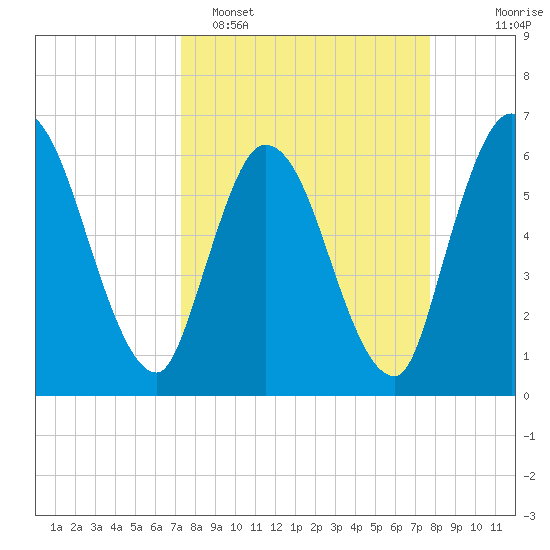 Todd Creek entrance tide chart for Thursday, March 28, 2024