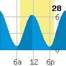 Todd Creek entrance tide chart for Thursday, March 28, 2024