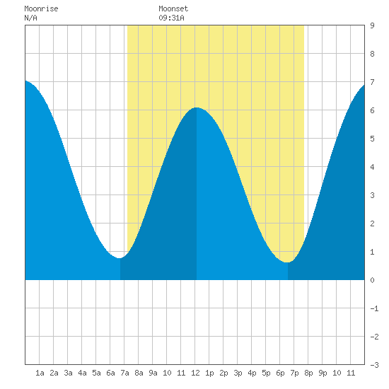 Todd Creek entrance tide chart for Friday, March 29, 2024