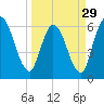Todd Creek entrance tide chart for Friday, March 29, 2024