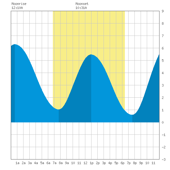 Todd Creek entrance tide chart for Saturday, March 2, 2024