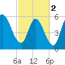Todd Creek entrance tide chart for Saturday, March 2, 2024
