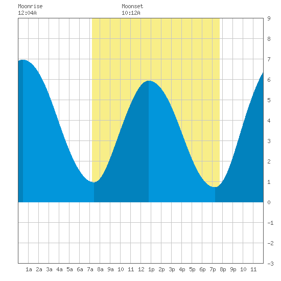 Todd Creek entrance tide chart for Saturday, March 30, 2024