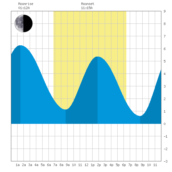 Todd Creek entrance tide chart for Sunday, March 3, 2024