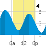 Todd Creek entrance tide chart for Monday, March 4, 2024
