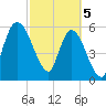 Todd Creek entrance tide chart for Tuesday, March 5, 2024
