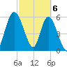 Todd Creek entrance tide chart for Wednesday, March 6, 2024