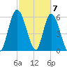 Todd Creek entrance tide chart for Thursday, March 7, 2024