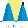 Todd Creek entrance tide chart for Friday, March 8, 2024