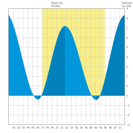 Todd Creek entrance tide chart for Thursday, April 11, 2024