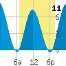 Todd Creek entrance tide chart for Thursday, April 11, 2024