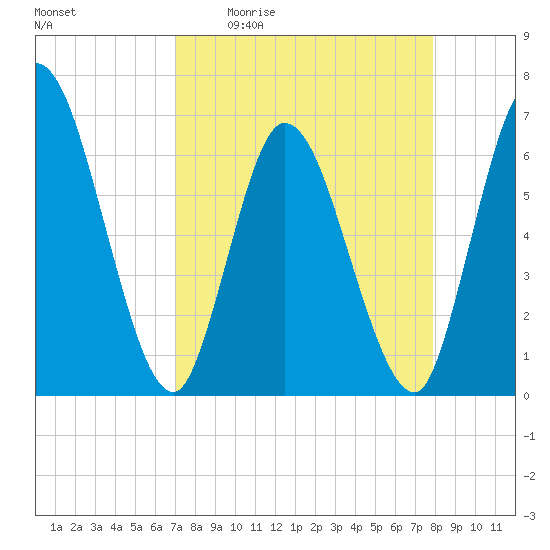 Todd Creek entrance tide chart for Friday, April 12, 2024