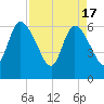 Todd Creek entrance tide chart for Wednesday, April 17, 2024