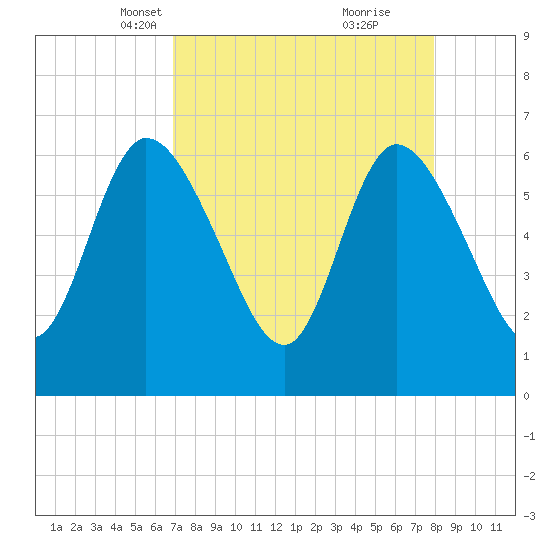 Todd Creek entrance tide chart for Thursday, April 18, 2024
