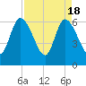 Todd Creek entrance tide chart for Thursday, April 18, 2024