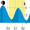 Todd Creek entrance tide chart for Monday, April 1, 2024