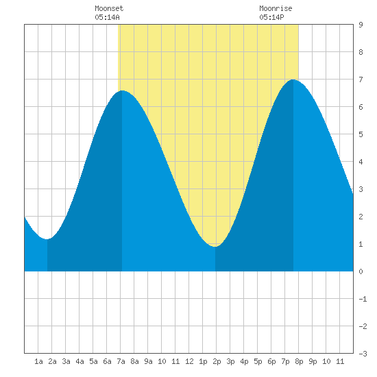 Todd Creek entrance tide chart for Saturday, April 20, 2024