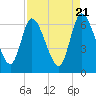 Todd Creek entrance tide chart for Sunday, April 21, 2024