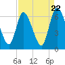 Todd Creek entrance tide chart for Monday, April 22, 2024