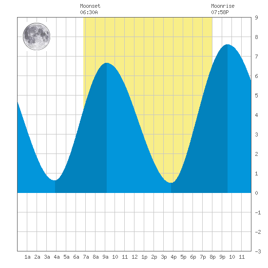 Todd Creek entrance tide chart for Tuesday, April 23, 2024