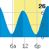 Todd Creek entrance tide chart for Friday, April 26, 2024