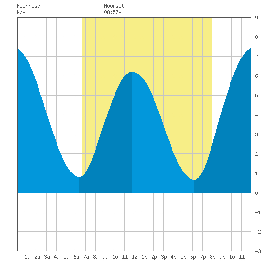 Todd Creek entrance tide chart for Saturday, April 27, 2024