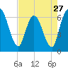 Todd Creek entrance tide chart for Saturday, April 27, 2024