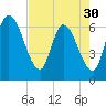 Todd Creek entrance tide chart for Tuesday, April 30, 2024