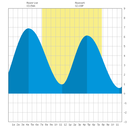 Todd Creek entrance tide chart for Wednesday, April 3, 2024