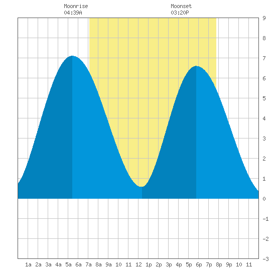 Todd Creek entrance tide chart for Thursday, April 4, 2024
