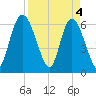 Todd Creek entrance tide chart for Thursday, April 4, 2024