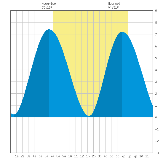 Todd Creek entrance tide chart for Friday, April 5, 2024