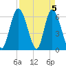 Todd Creek entrance tide chart for Friday, April 5, 2024