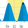 Todd Creek entrance tide chart for Saturday, April 6, 2024