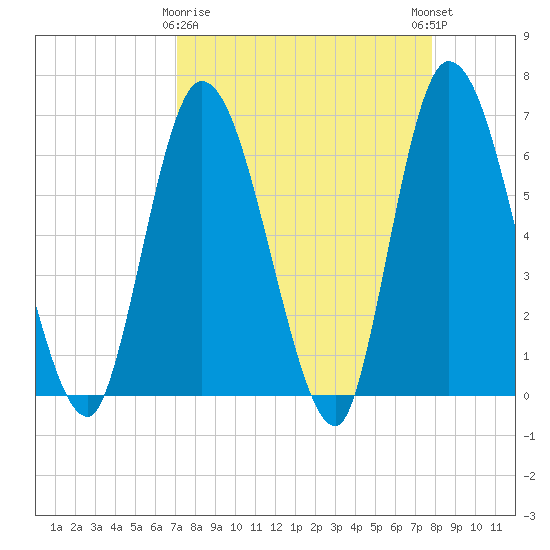 Todd Creek entrance tide chart for Sunday, April 7, 2024