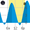 Todd Creek entrance tide chart for Monday, April 8, 2024