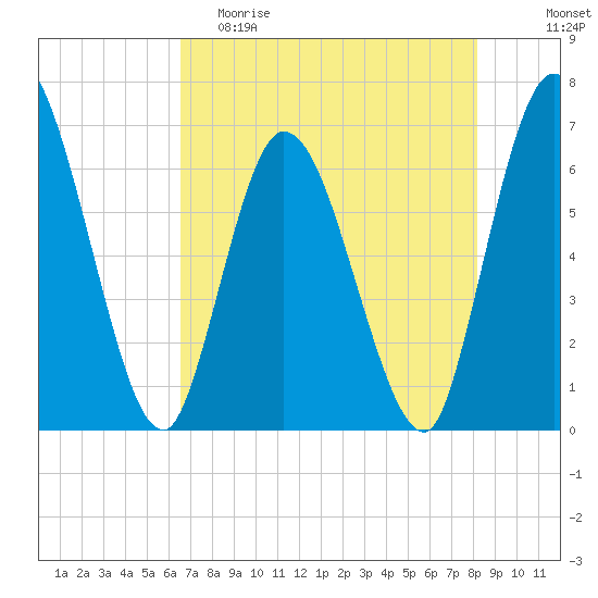 Todd Creek entrance tide chart for Friday, May 10, 2024