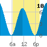 Todd Creek entrance tide chart for Friday, May 10, 2024
