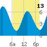 Todd Creek entrance tide chart for Monday, May 13, 2024