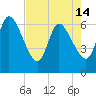 Todd Creek entrance tide chart for Tuesday, May 14, 2024