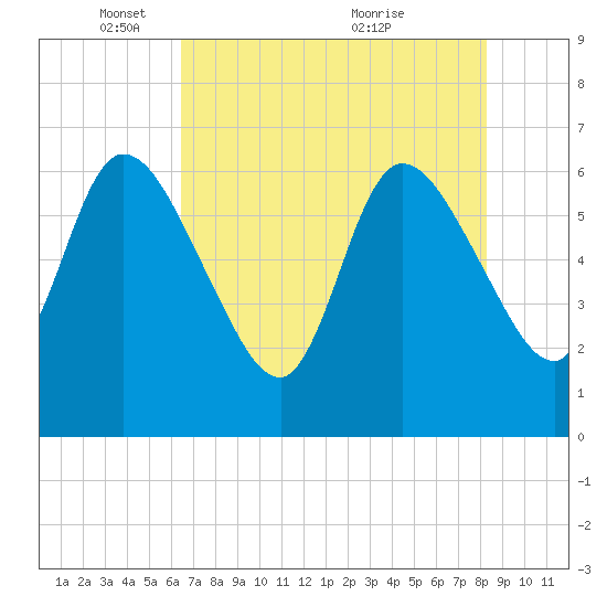 Todd Creek entrance tide chart for Thursday, May 16, 2024